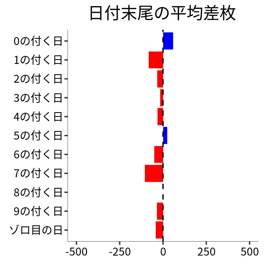 日付末尾ごとの平均差枚