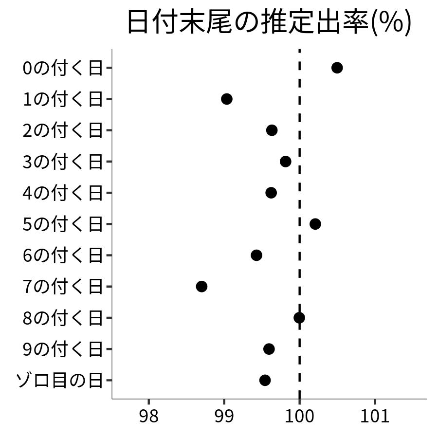 日付末尾ごとの出率