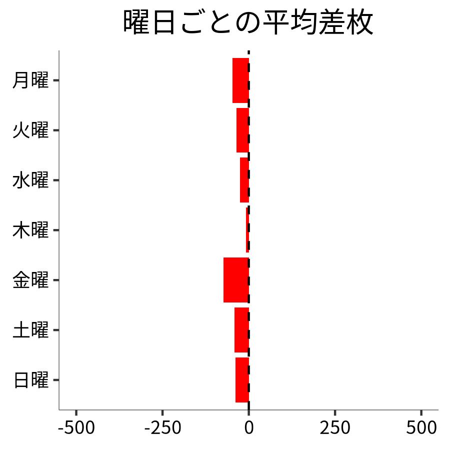 曜日ごとの平均差枚