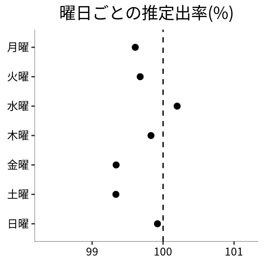 曜日ごとの出率