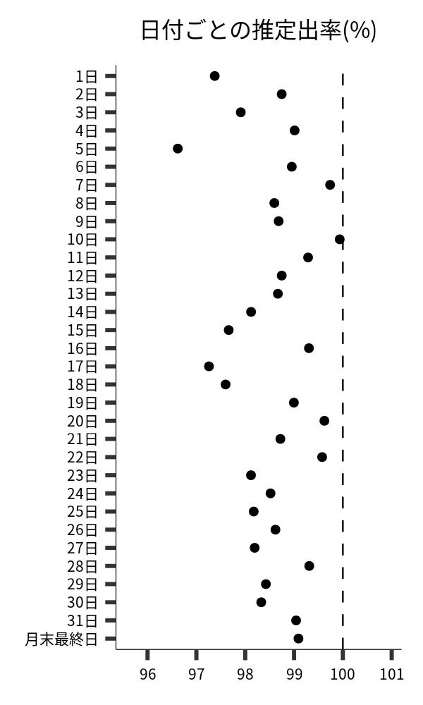 日付ごとの出率