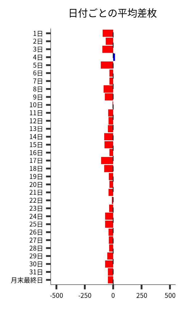 日付ごとの平均差枚