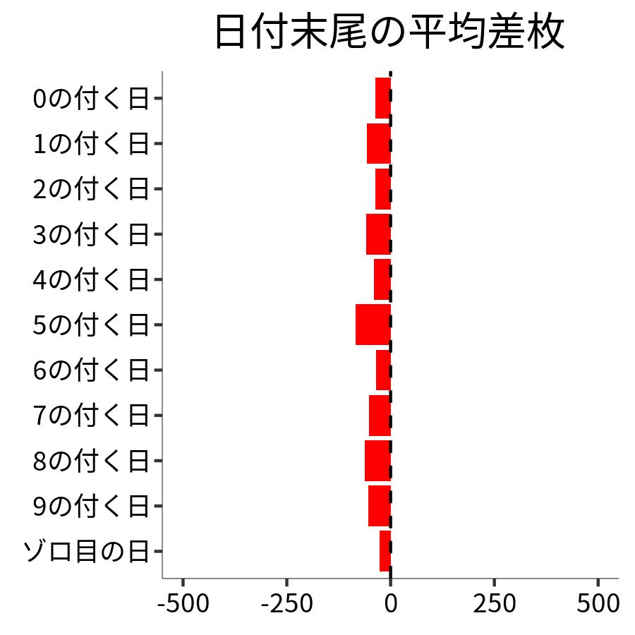 日付末尾ごとの平均差枚