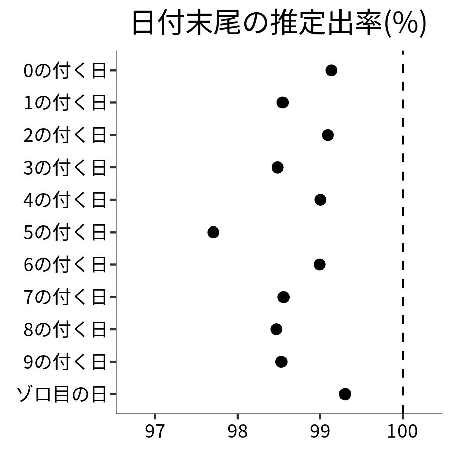 日付末尾ごとの出率