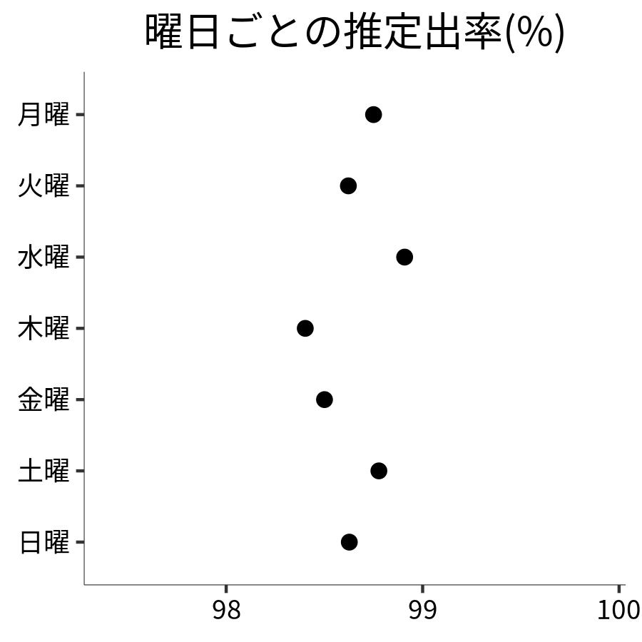 曜日ごとの出率