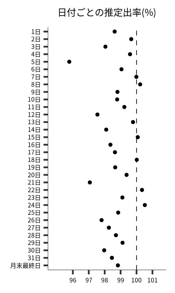 日付ごとの出率