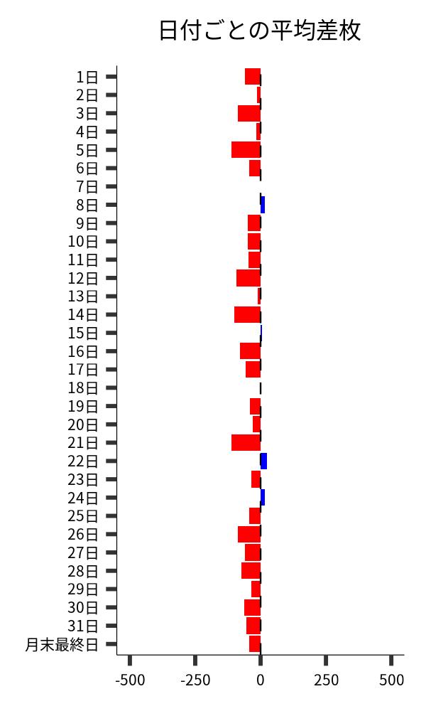 日付ごとの平均差枚