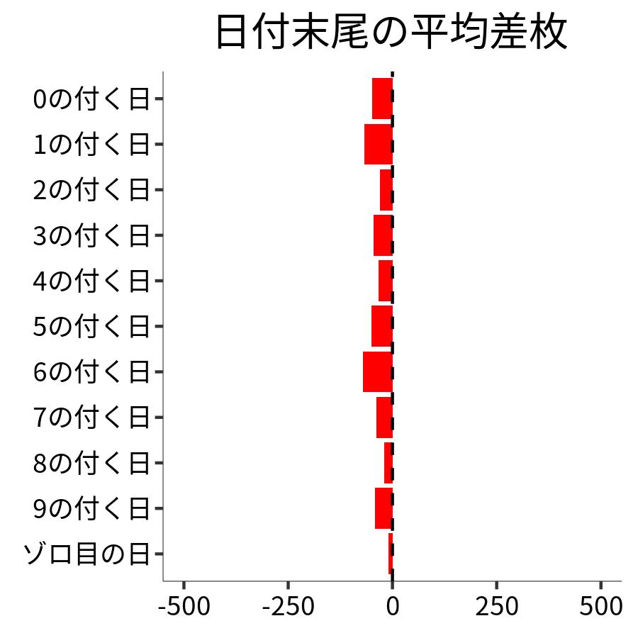 日付末尾ごとの平均差枚