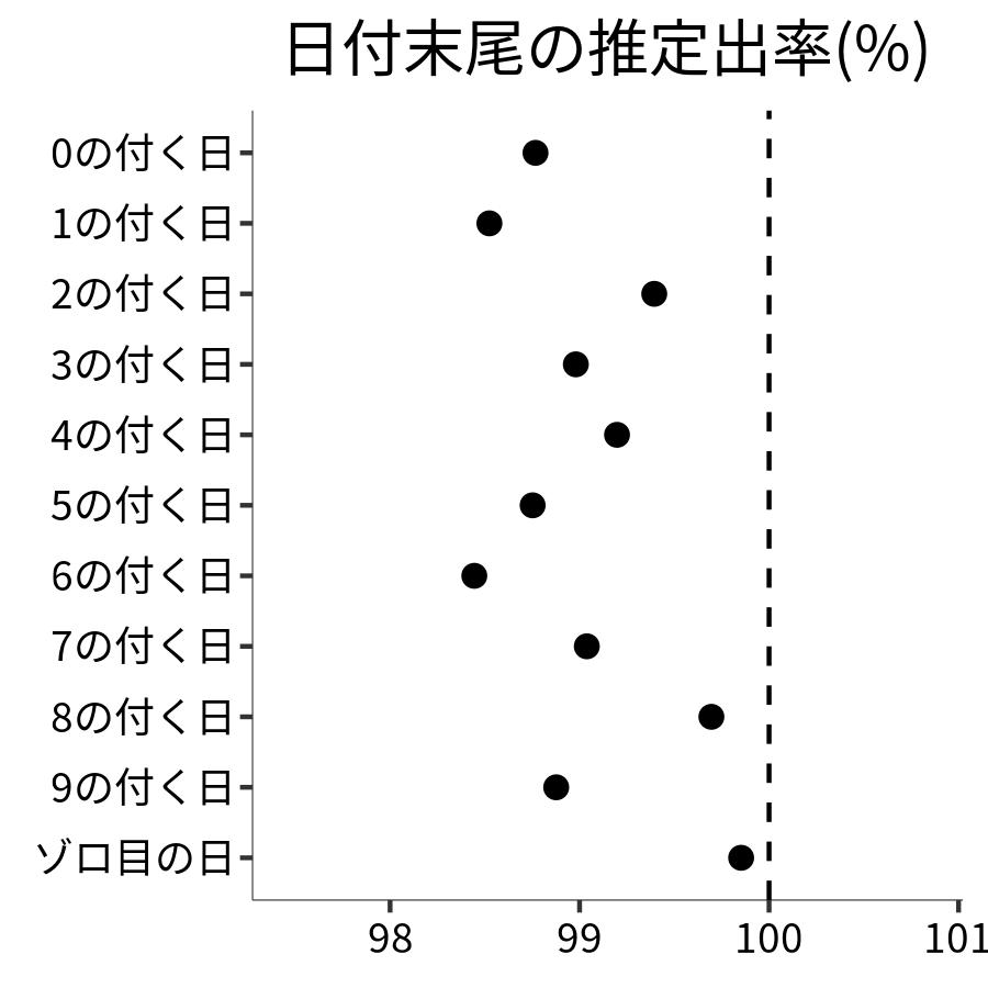 日付末尾ごとの出率