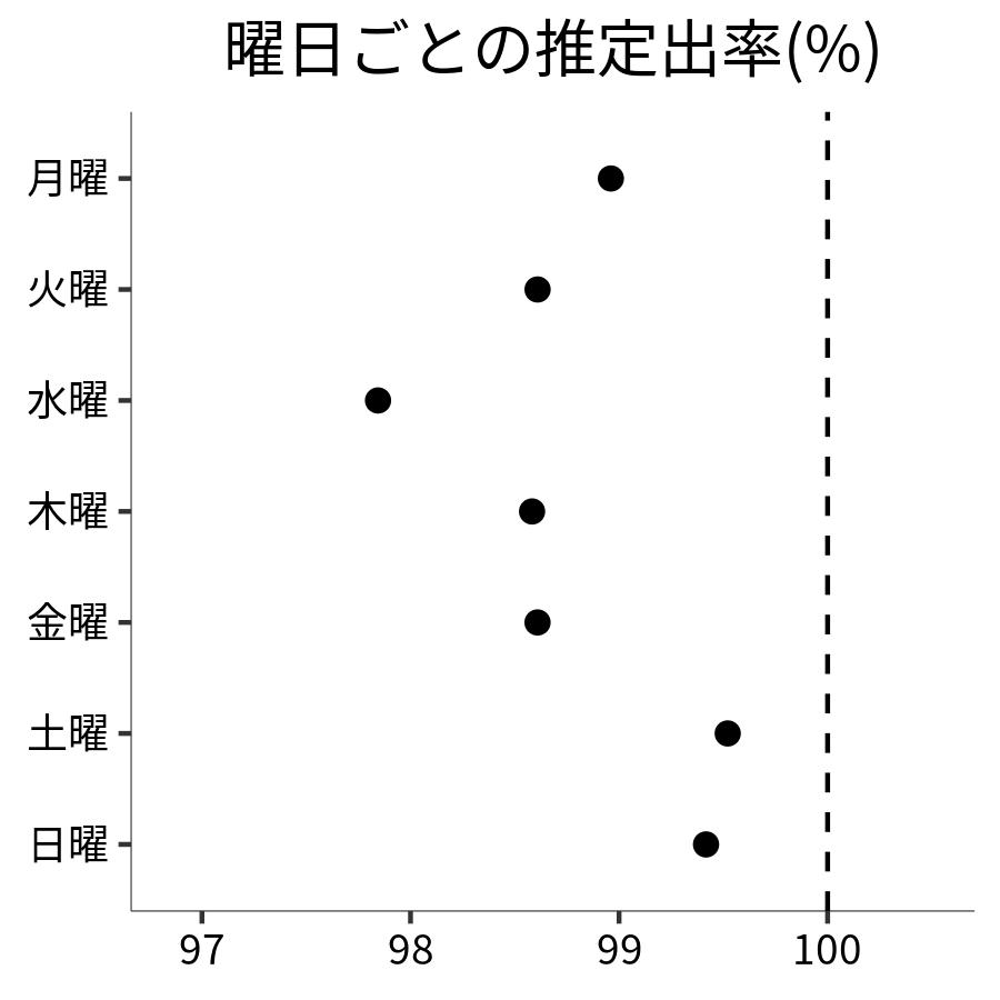 曜日ごとの出率