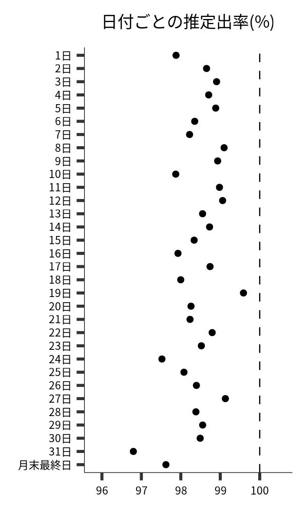 日付ごとの出率