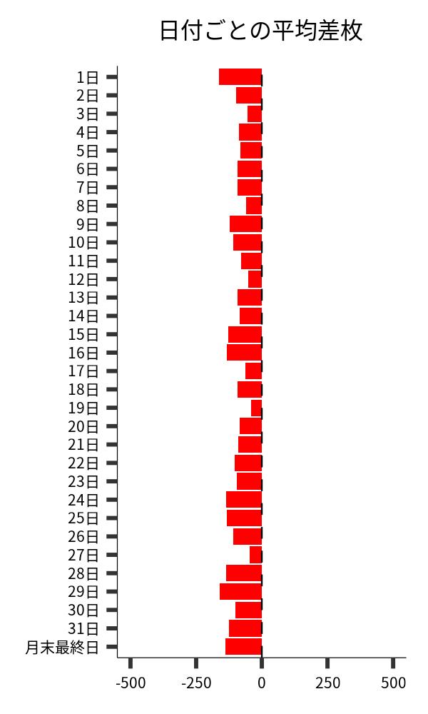 日付ごとの平均差枚