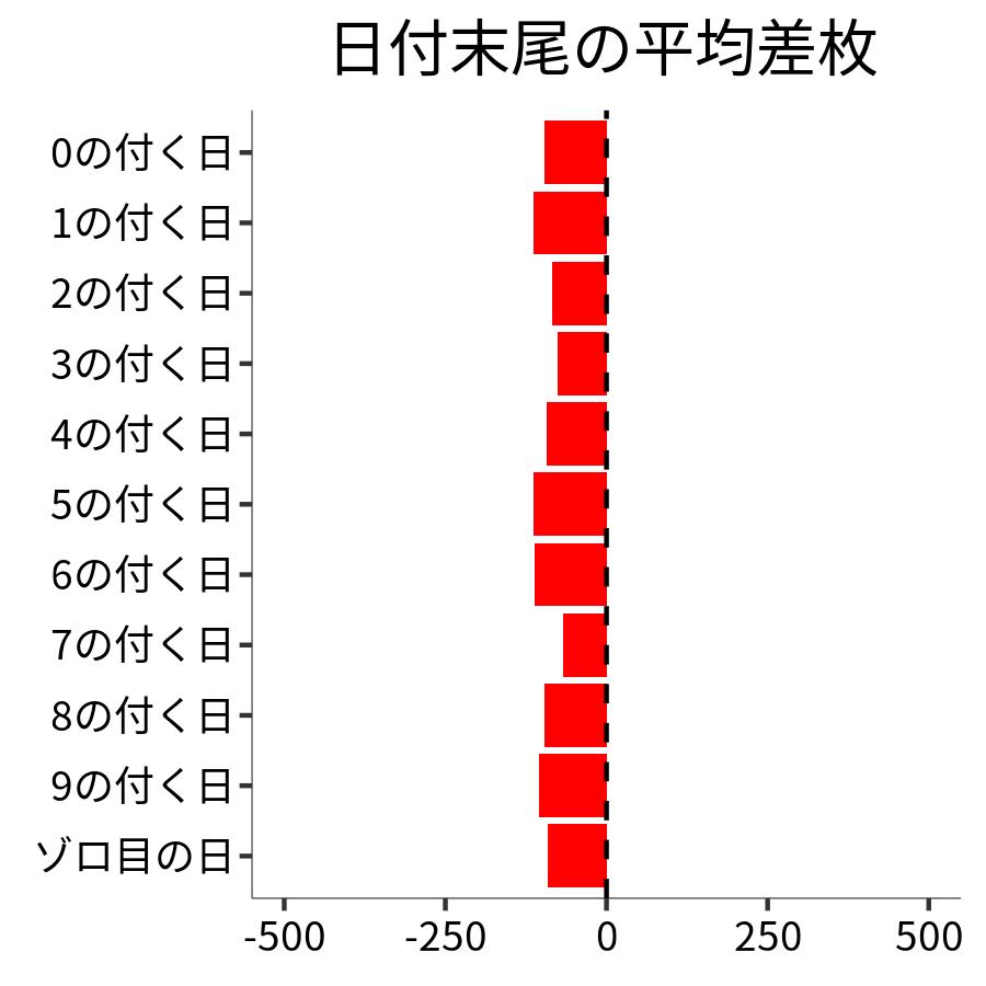 日付末尾ごとの平均差枚