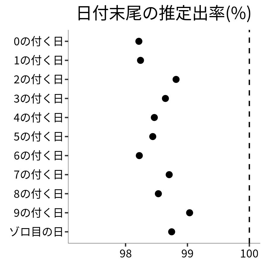 日付末尾ごとの出率