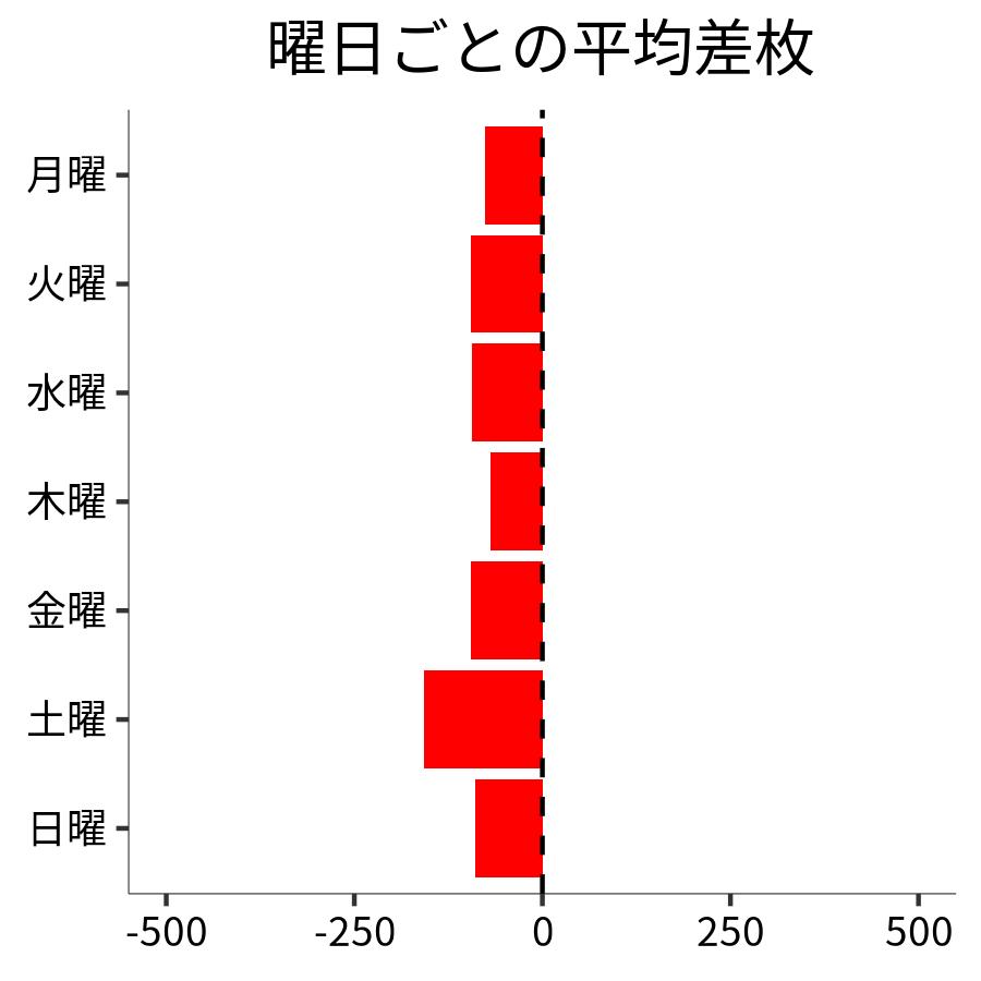 曜日ごとの平均差枚