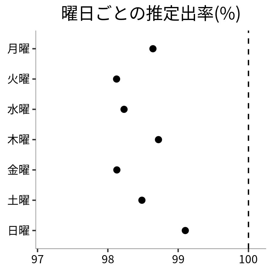 曜日ごとの出率