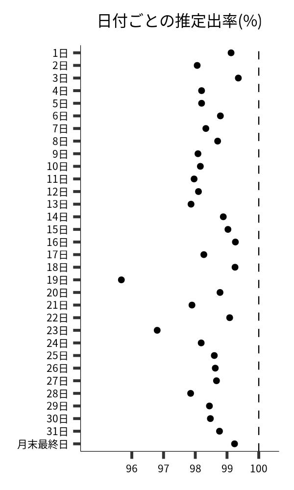 日付ごとの出率