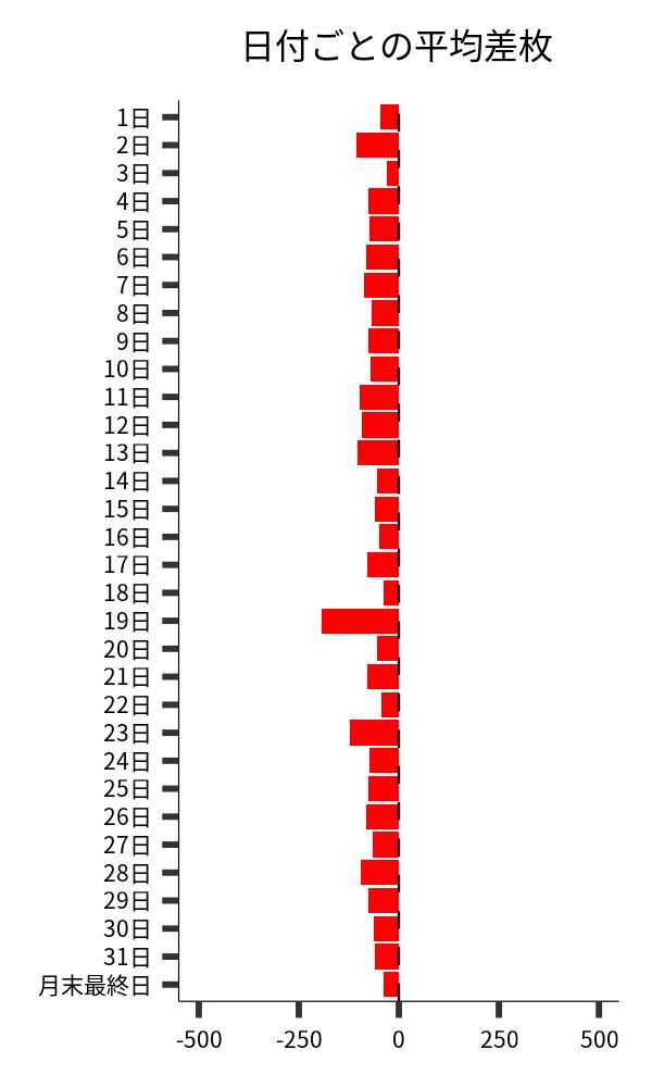 日付ごとの平均差枚