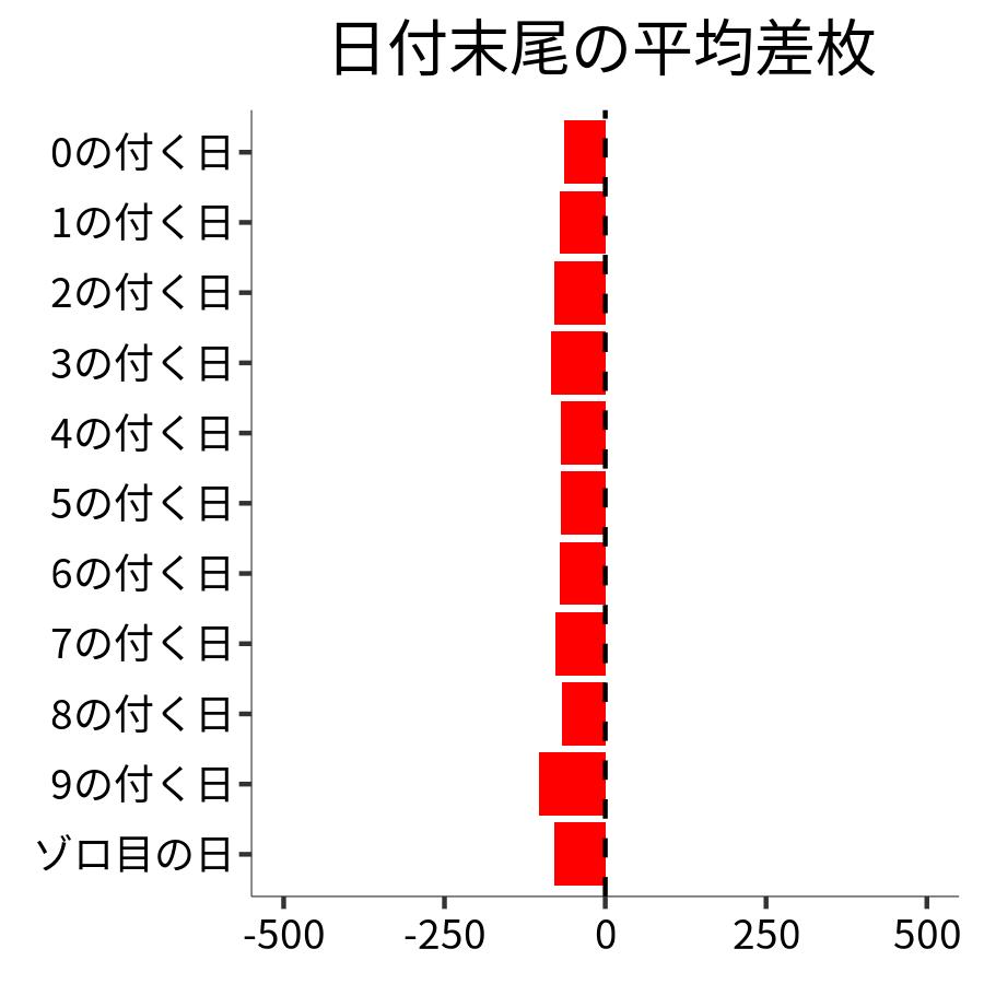 日付末尾ごとの平均差枚