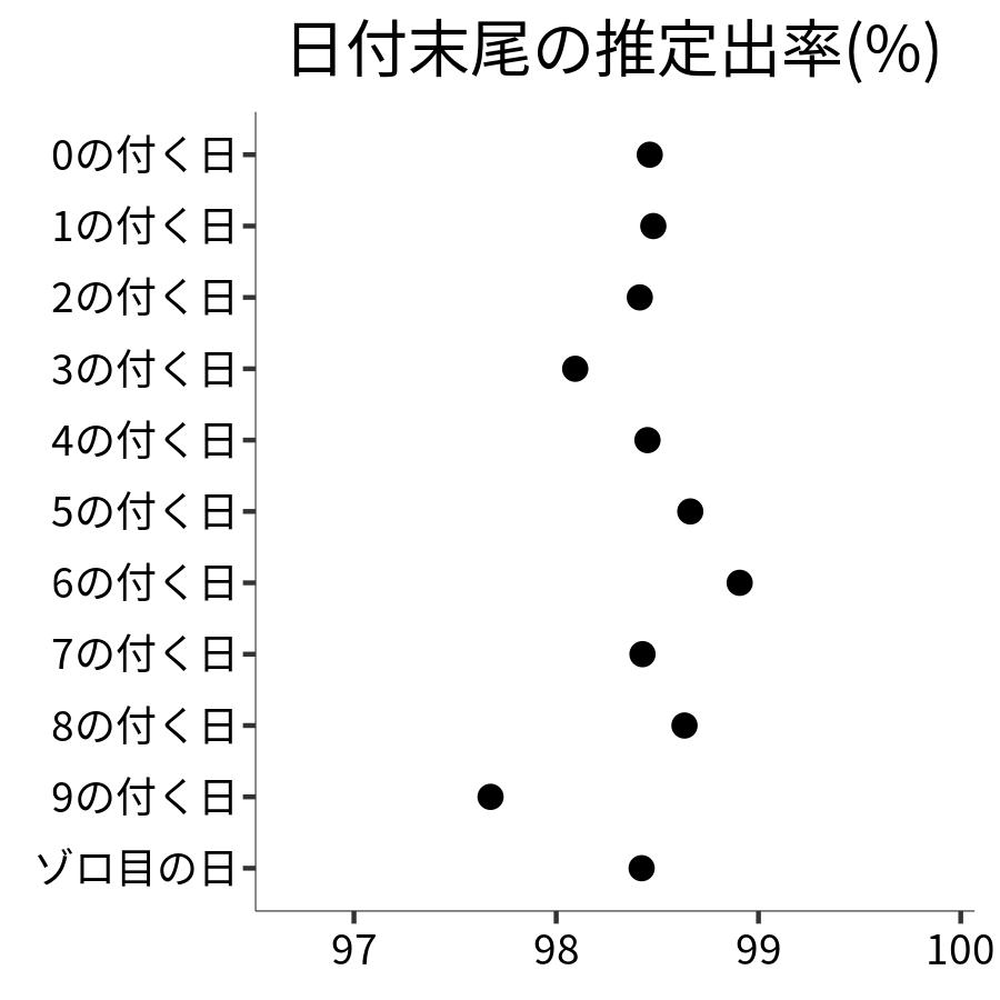 日付末尾ごとの出率