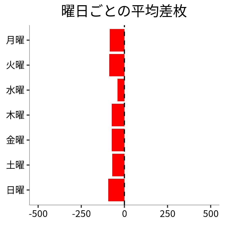 曜日ごとの平均差枚