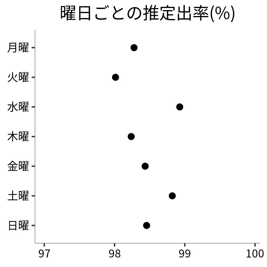 曜日ごとの出率