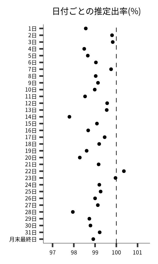 日付ごとの出率