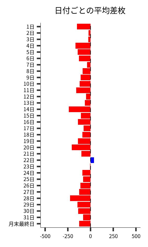 日付ごとの平均差枚