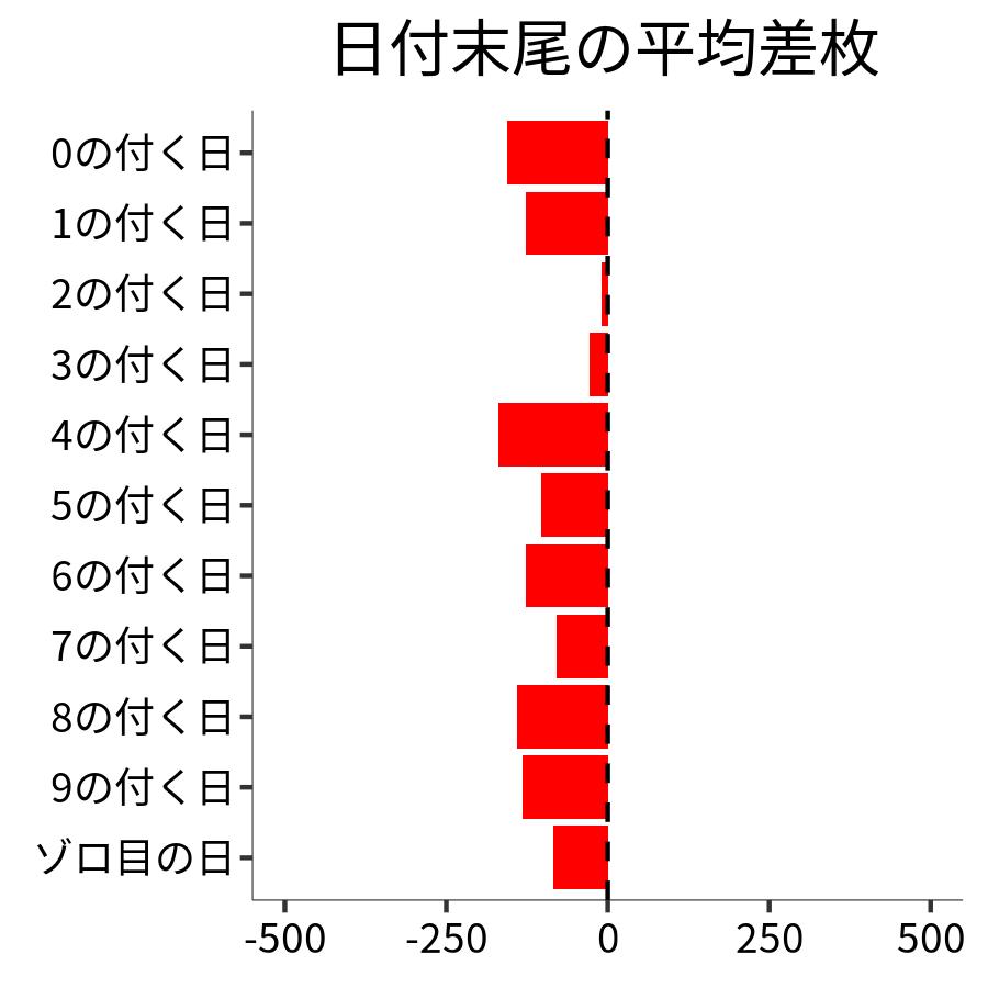 日付末尾ごとの平均差枚