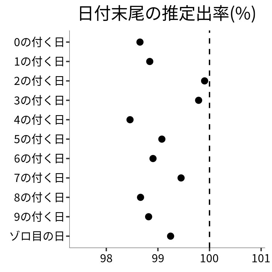 日付末尾ごとの出率