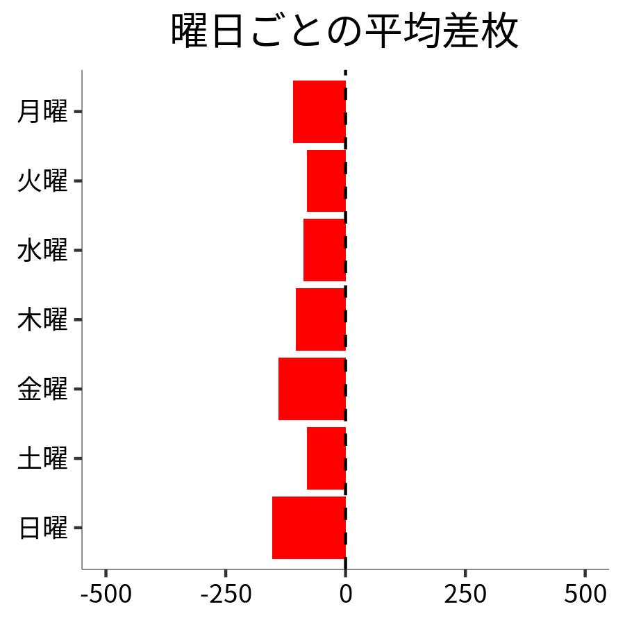 曜日ごとの平均差枚