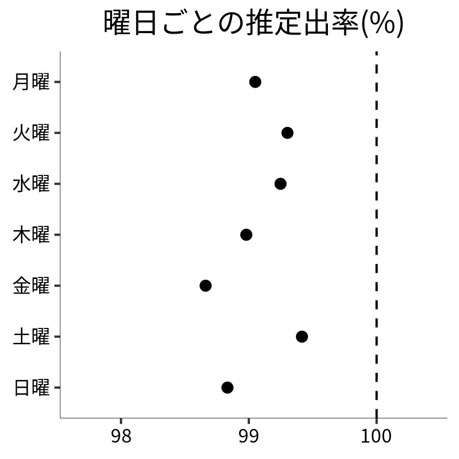 曜日ごとの出率