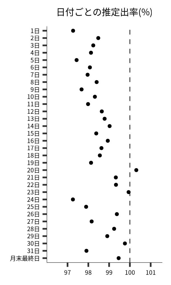 日付ごとの出率