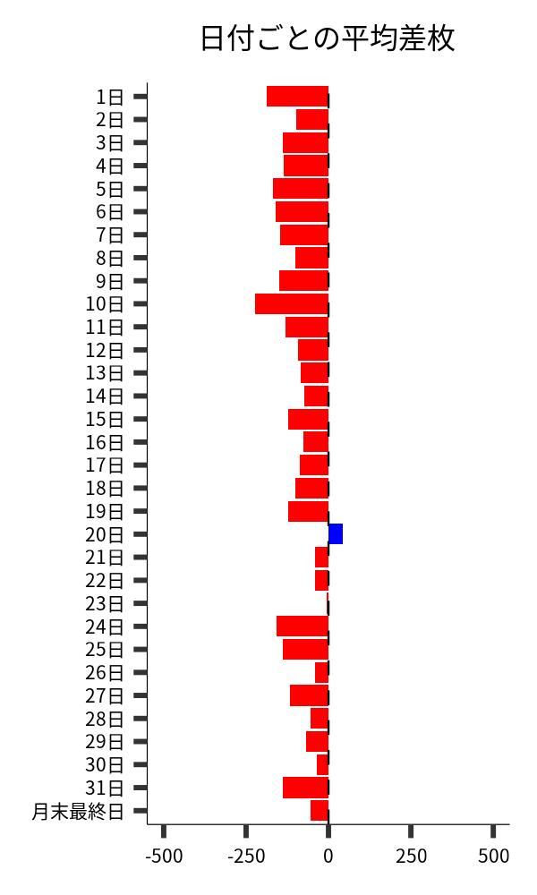 日付ごとの平均差枚