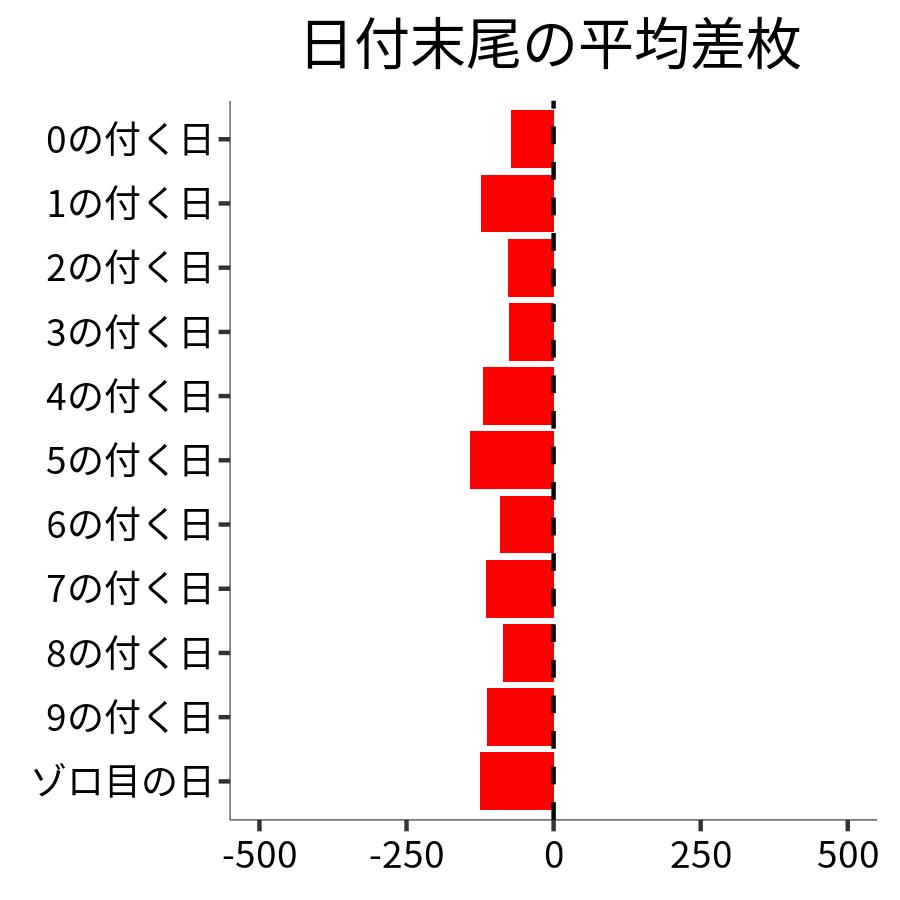 日付末尾ごとの平均差枚