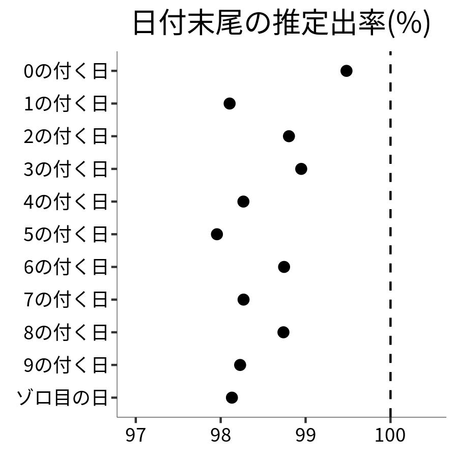 日付末尾ごとの出率