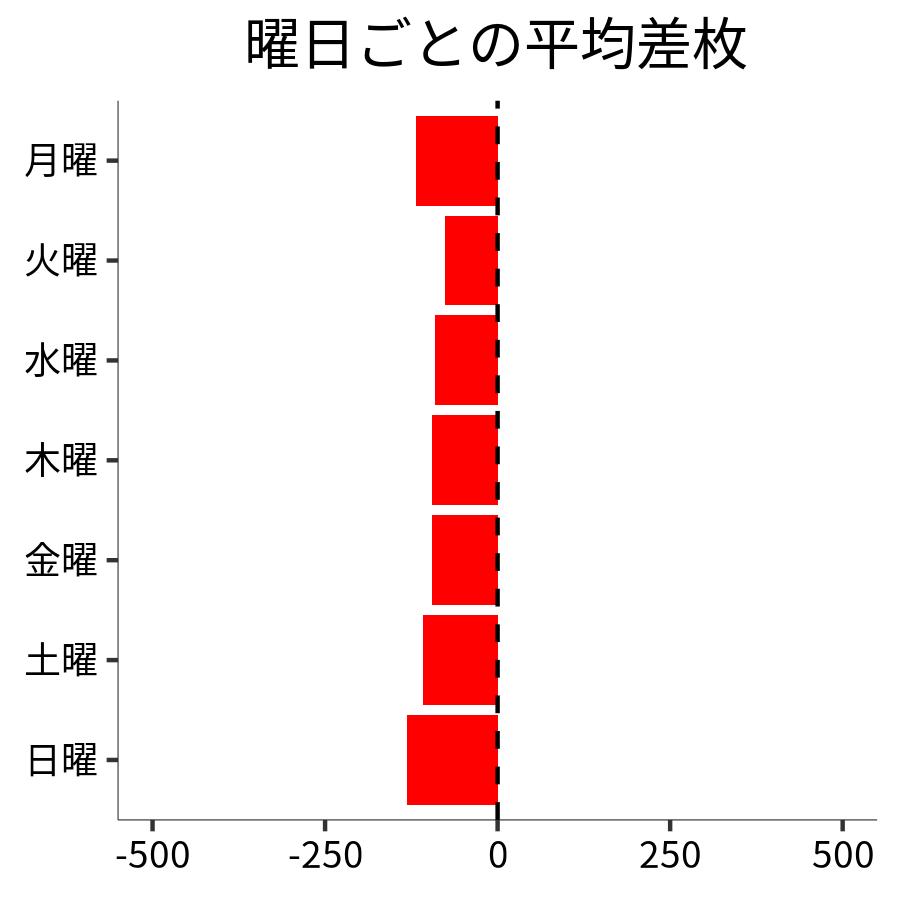 曜日ごとの平均差枚