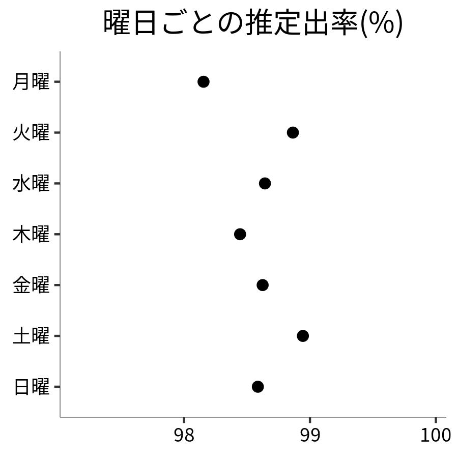 曜日ごとの出率