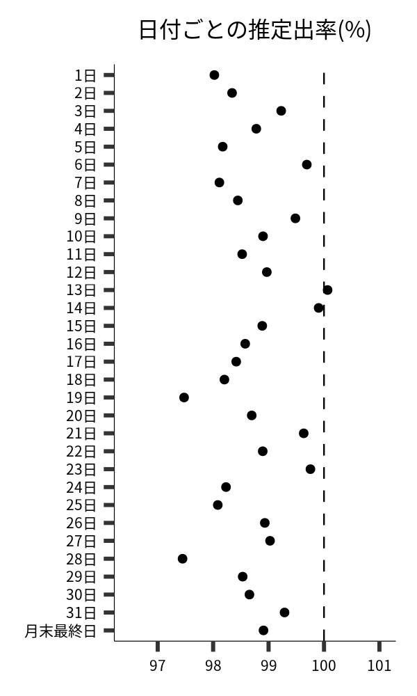 日付ごとの出率