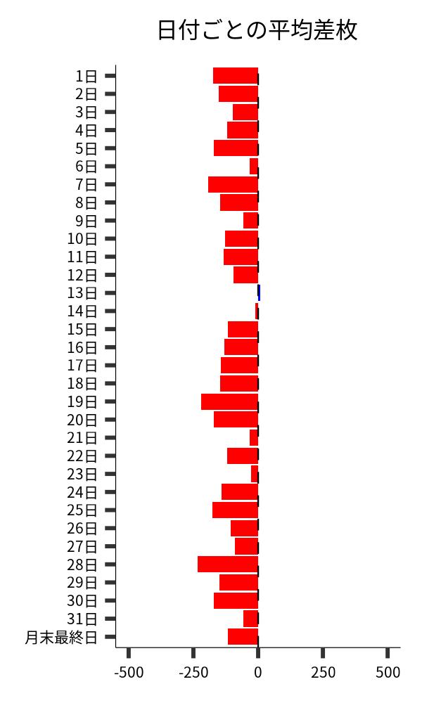 日付ごとの平均差枚