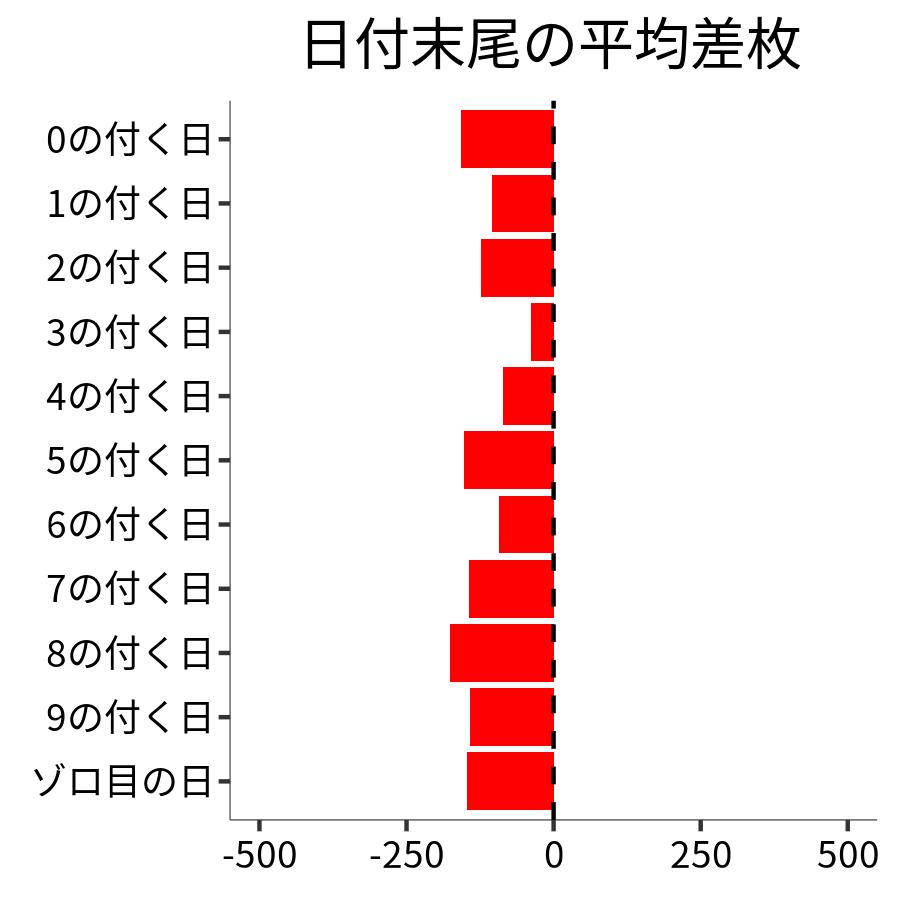 日付末尾ごとの平均差枚