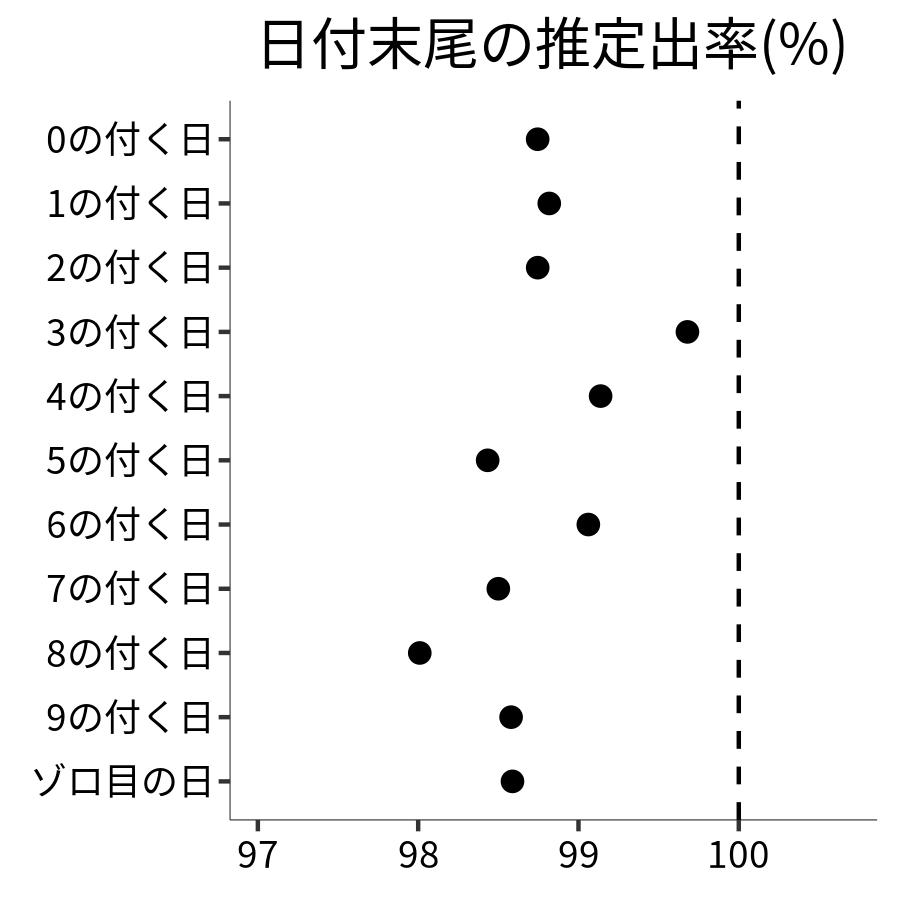 日付末尾ごとの出率