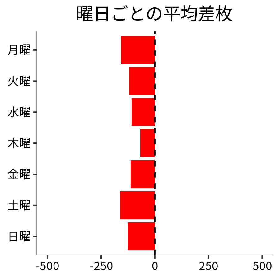 曜日ごとの平均差枚