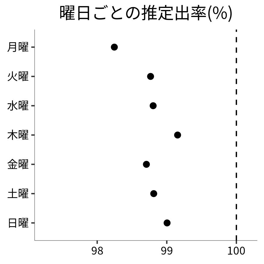 曜日ごとの出率