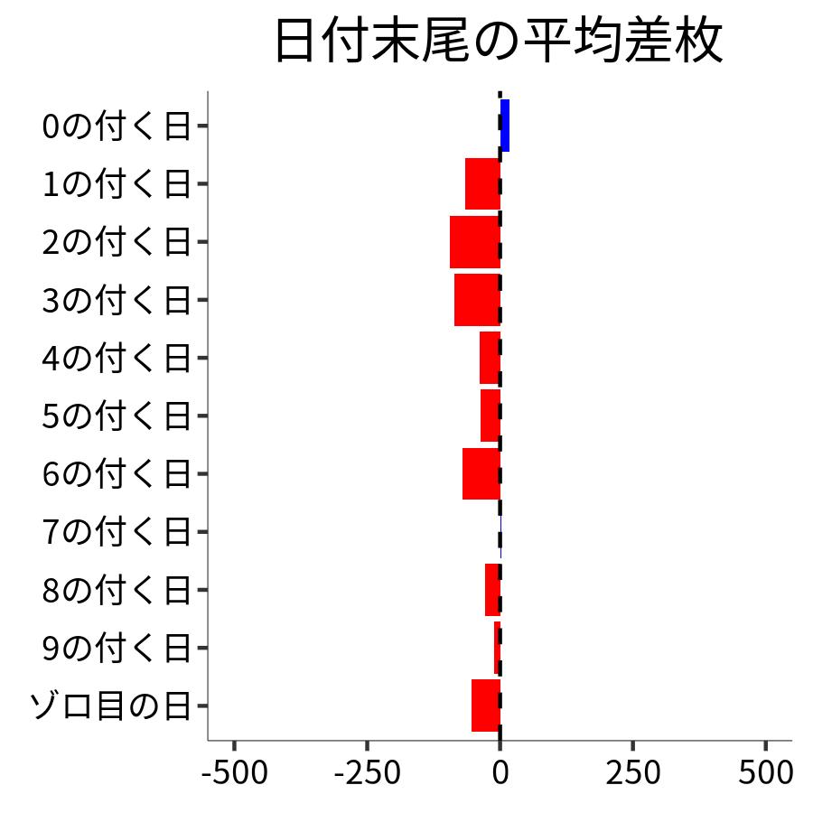 日付末尾ごとの平均差枚