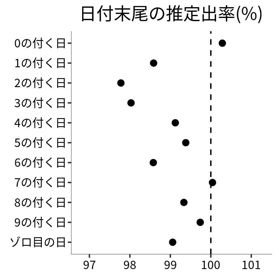 日付末尾ごとの出率