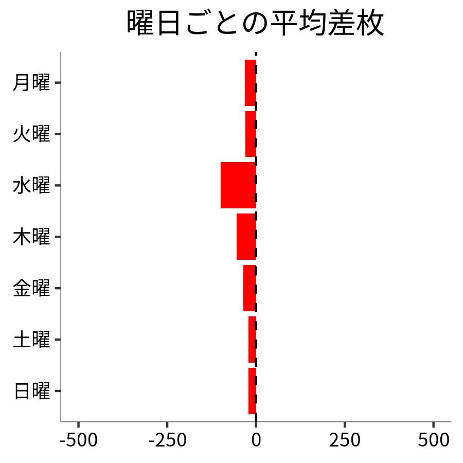 曜日ごとの平均差枚