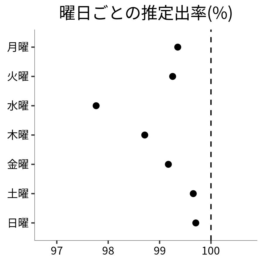 曜日ごとの出率