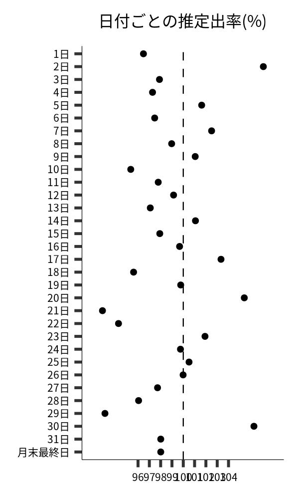 日付ごとの出率