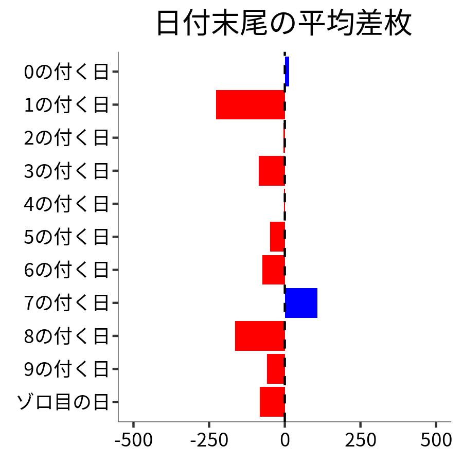 日付末尾ごとの平均差枚